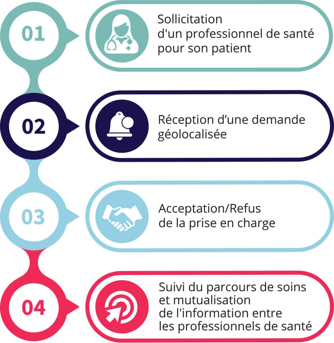 Les Soins Non Programmés De Premier Et Second Recours • Cpts Madinina